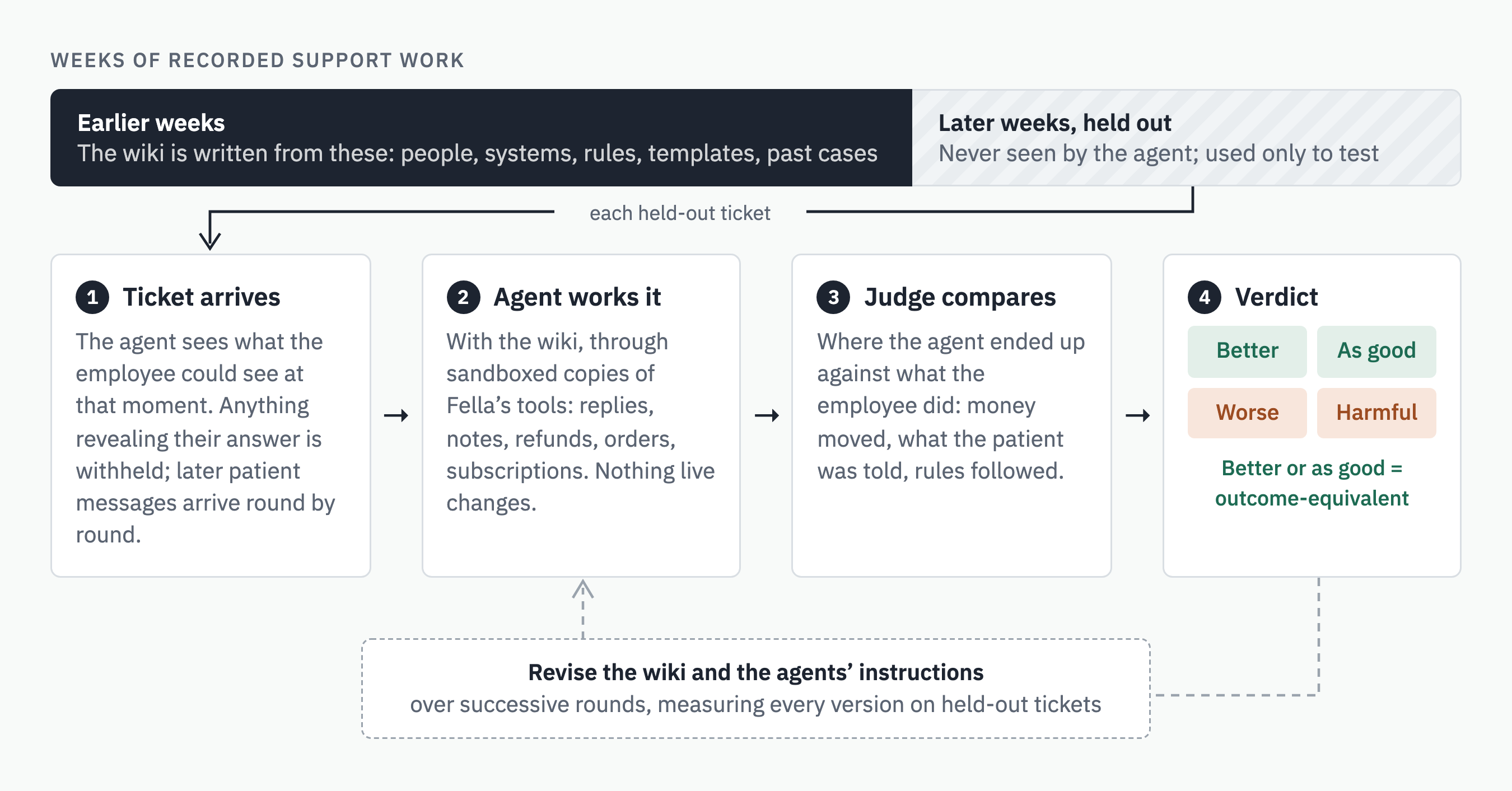 Recorded weeks split into earlier weeks, used to write the wiki, and later held-out weeks. Each held-out ticket arrives, an agent works it with sandboxed tools, a judge compares the outcome with the employee's, and the verdict is better, as good, worse or harmful. The wiki and instructions are revised over rounds and measured on held-out tickets.